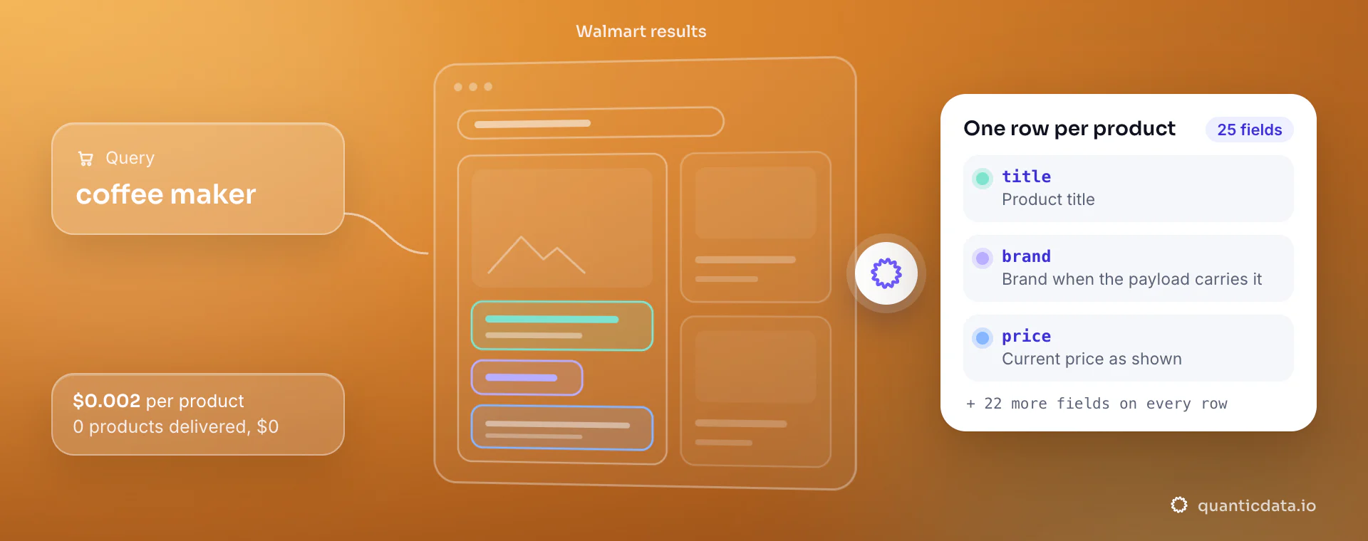 Walmart scraper API: from query, QuanticData reads the Walmart results and returns one row per product with title, brand and price, at $0.002 per delivered product.