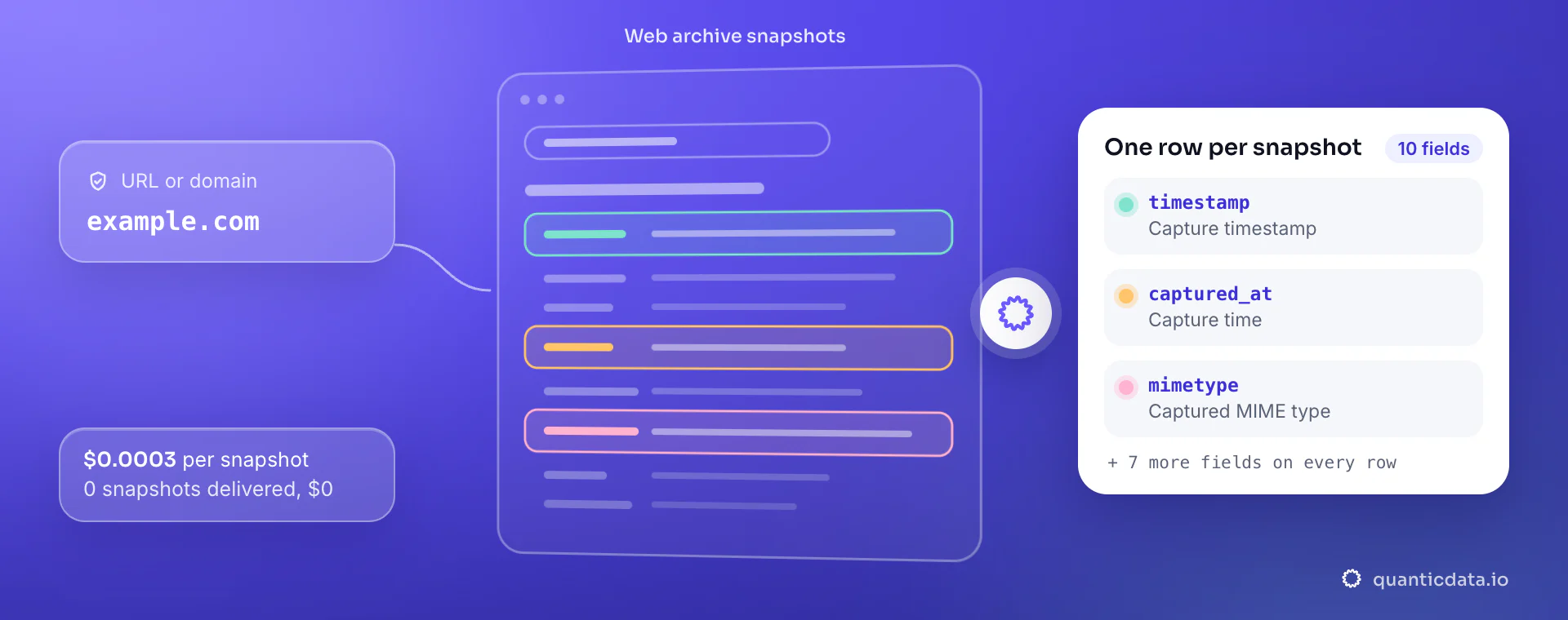 Wayback Machine API: from target, QuanticData reads the web archive snapshots and returns one row per snapshot with timestamp, captured_at and mimetype, at $0.0003 per delivered snapshot.