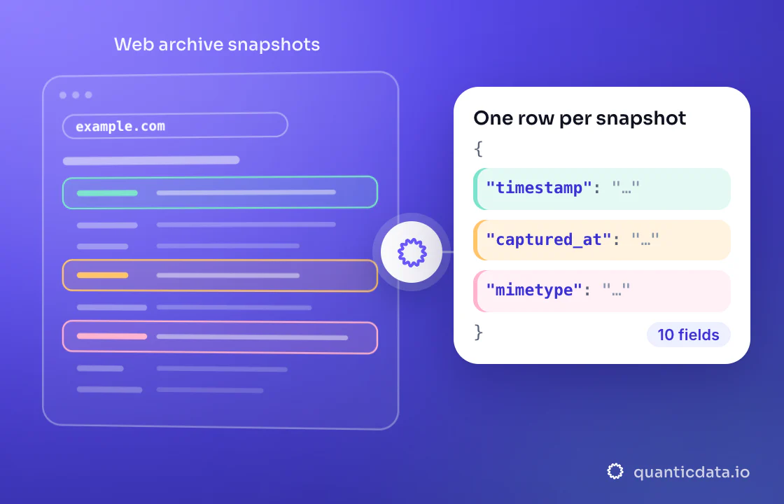 Illustration: three coloured zones of the page that is read (Web archive snapshots) turn into clean JSON with the fields timestamp, captured_at and mimetype; 10 fields on every row.