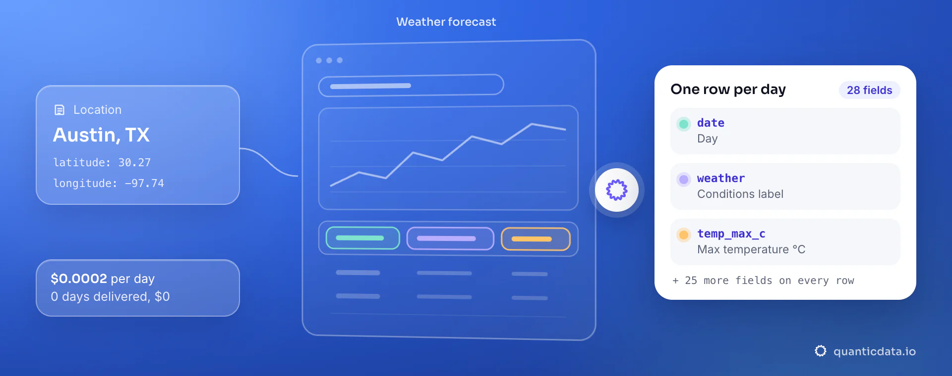 Weather API: from location, latitude and longitude, QuanticData reads the weather forecast and returns one row per day with date, weather and temp_max_c, at $0.0002 per delivered day.