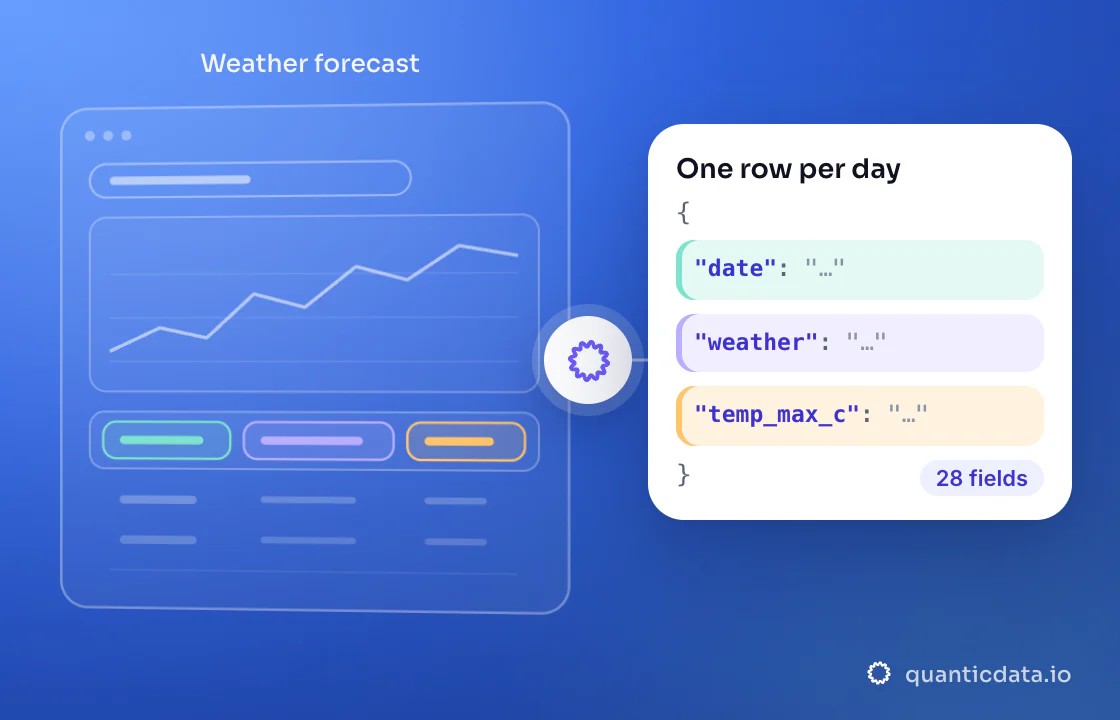 Illustration: three coloured zones of the page that is read (Weather forecast) turn into clean JSON with the fields date, weather and temp_max_c; 28 fields on every row.
