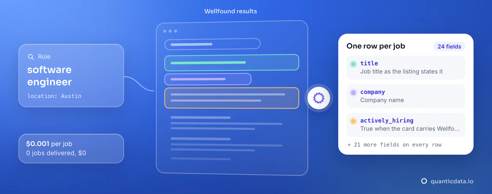 Wellfound Jobs API: from role and location, QuanticData reads the Wellfound results and returns one row per job with title, company and actively_hiring, at $0.001 per delivered job.