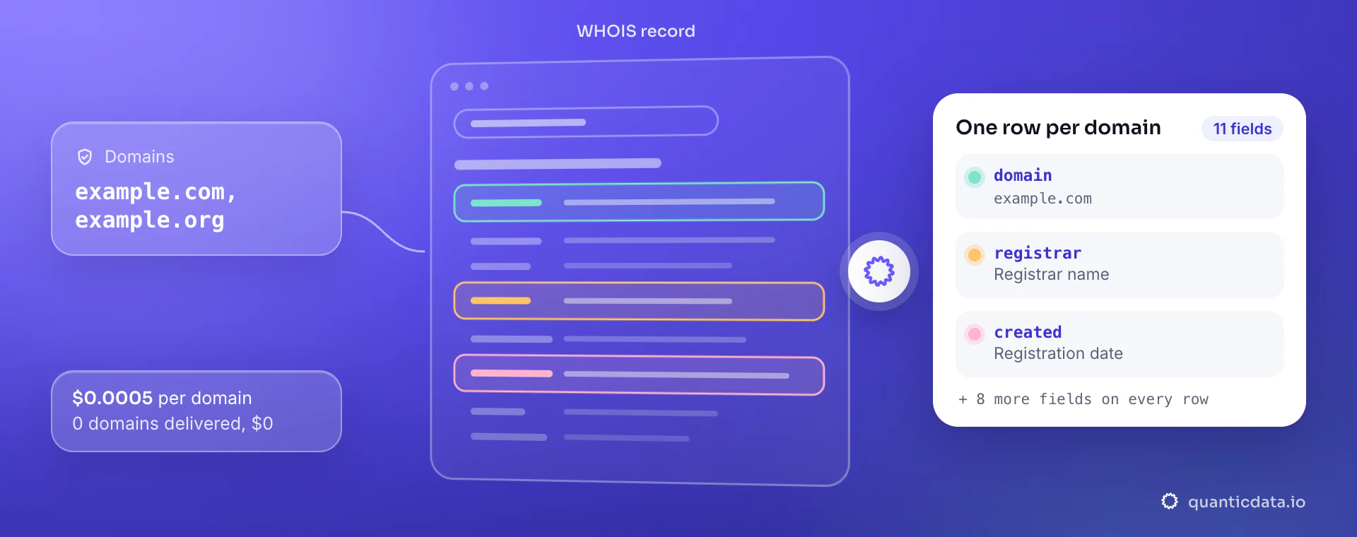 WHOIS API: from domains, QuanticData reads the WHOIS record and returns one row per domain with domain, registrar and created, at $0.0005 per delivered domain.