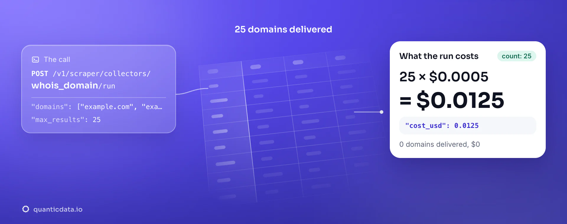 WHOIS API: the POST to the whois_domain collector, 25 domains delivered and the bill, 25 × $0.0005 = $0.0125 in usage.cost_usd; zero domains would cost $0.