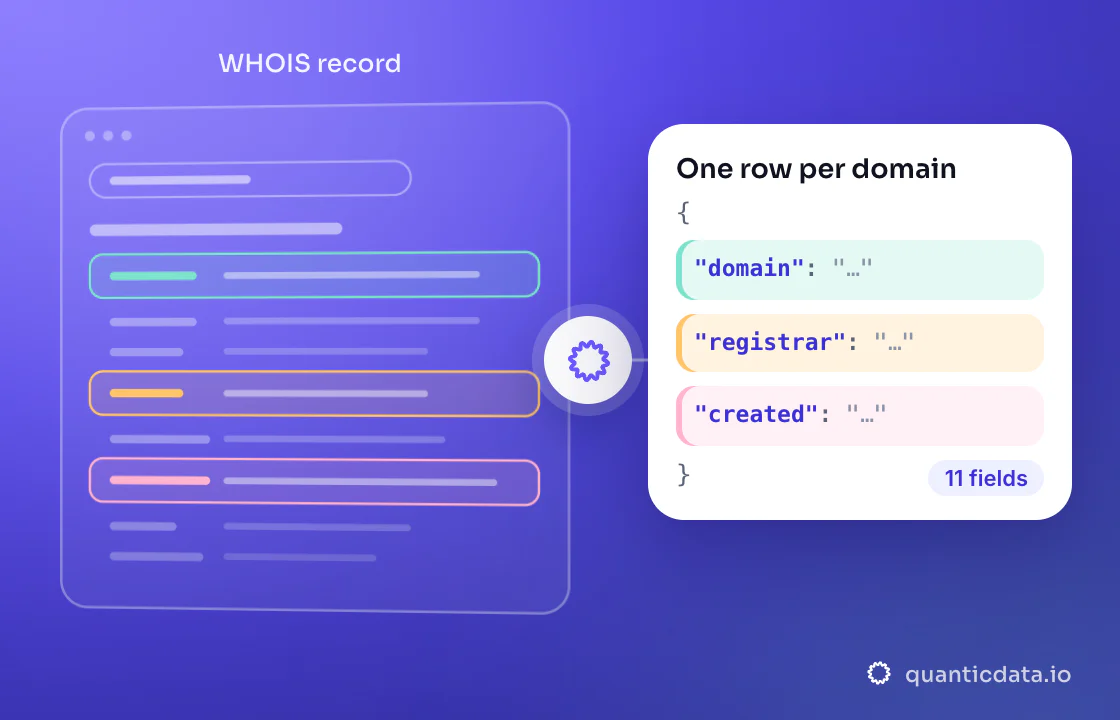 Illustration: three coloured zones of the page that is read (WHOIS record) turn into clean JSON with the fields domain, registrar and created; 11 fields on every row.