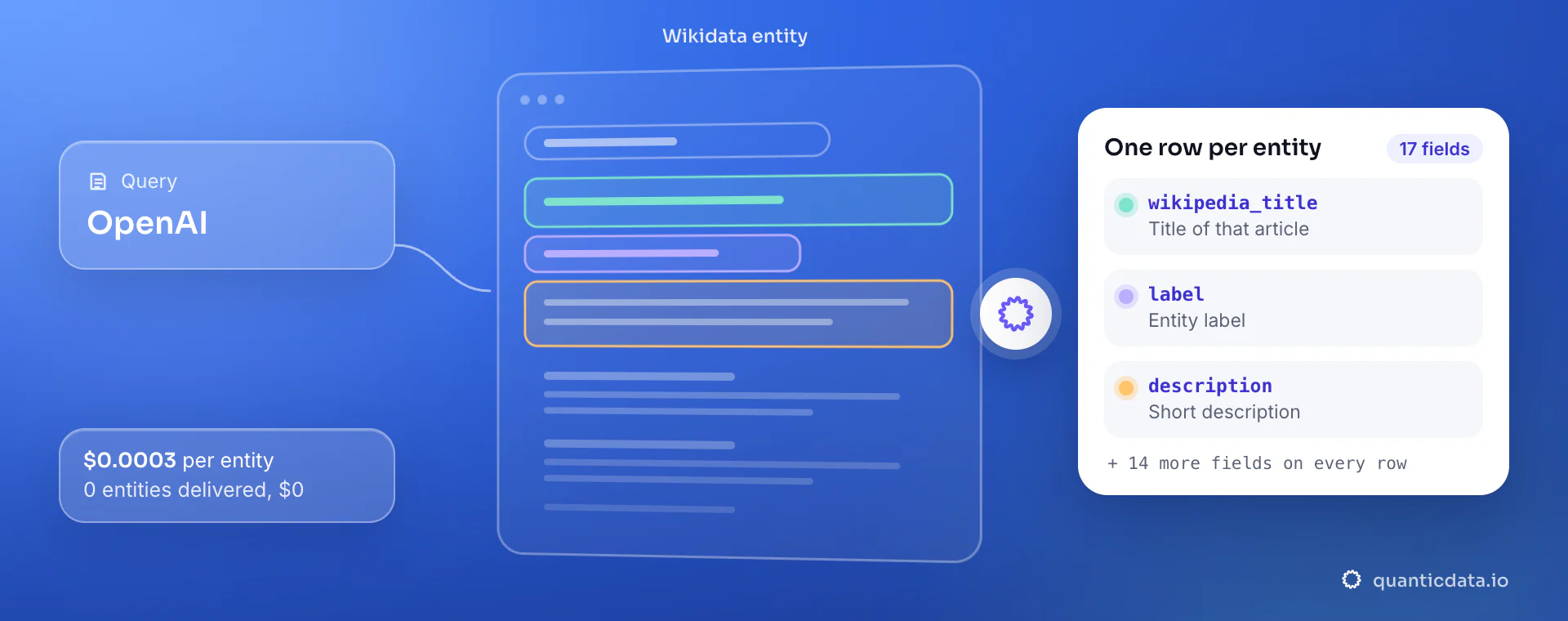 Wikidata API: from query, QuanticData reads the Wikidata entity and returns one row per entity with wikipedia_title, label and description, at $0.0003 per delivered entity.