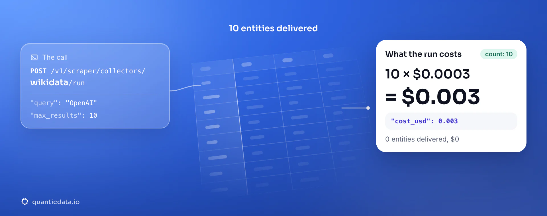 Wikidata API: the POST to the wikidata collector, 10 entities delivered and the bill, 10 × $0.0003 = $0.003 in usage.cost_usd; zero entities would cost $0.