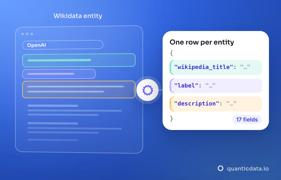 Illustration: three coloured zones of the page that is read (Wikidata entity) turn into clean JSON with the fields wikipedia_title, label and description; 17 fields on every row.