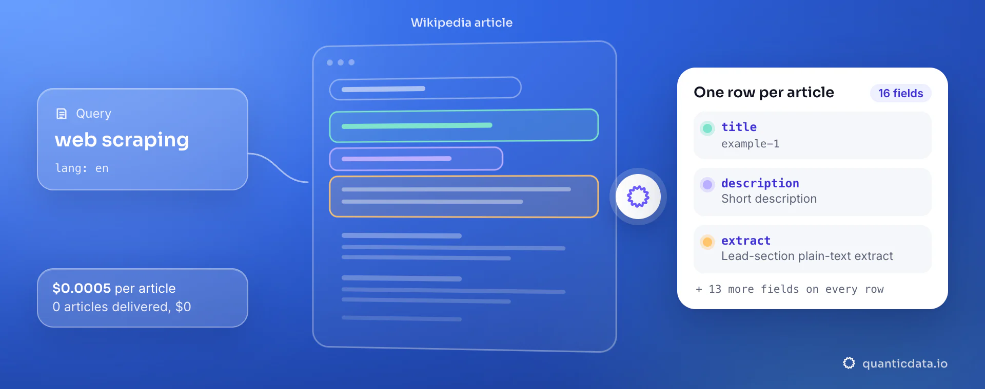 Wikipedia API: from query and lang, QuanticData reads the Wikipedia article and returns one row per article with title, description and extract, at $0.0005 per delivered article.