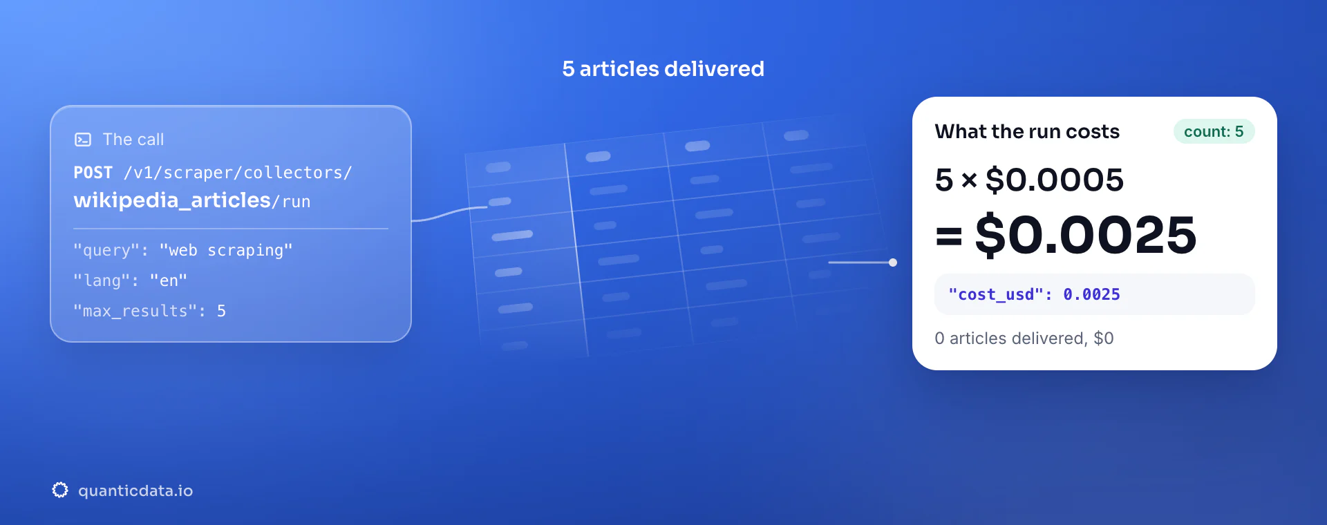 Wikipedia API: the POST to the wikipedia_articles collector, 5 articles delivered and the bill, 5 × $0.0005 = $0.0025 in usage.cost_usd; zero articles would cost $0.