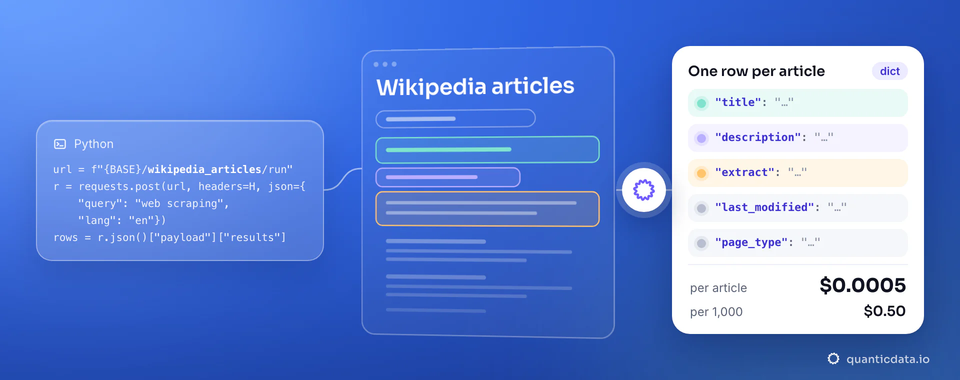 A Python requests snippet that posts {