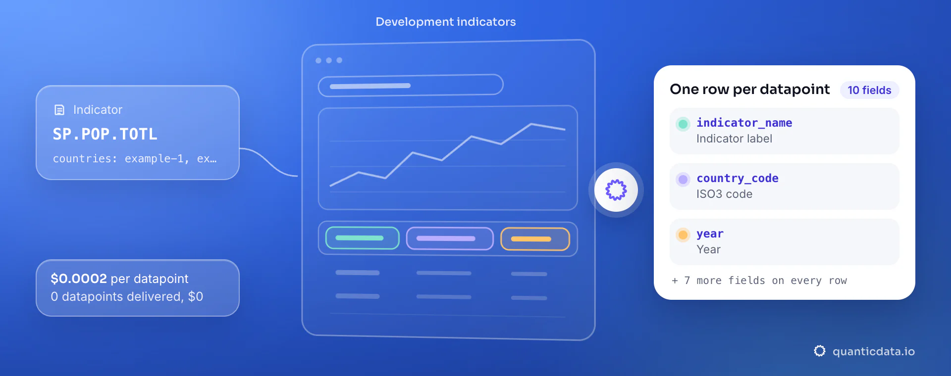 World Bank API: from indicator and countries, QuanticData reads the development indicators and returns one row per datapoint with indicator_name, country_code and year, at $0.0002 per delivered datapoint.