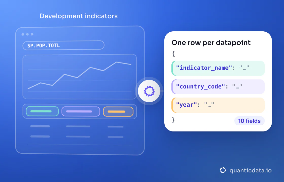 Illustration: three coloured zones of the page that is read (Development indicators) turn into clean JSON with the fields indicator_name, country_code and year; 10 fields on every row.