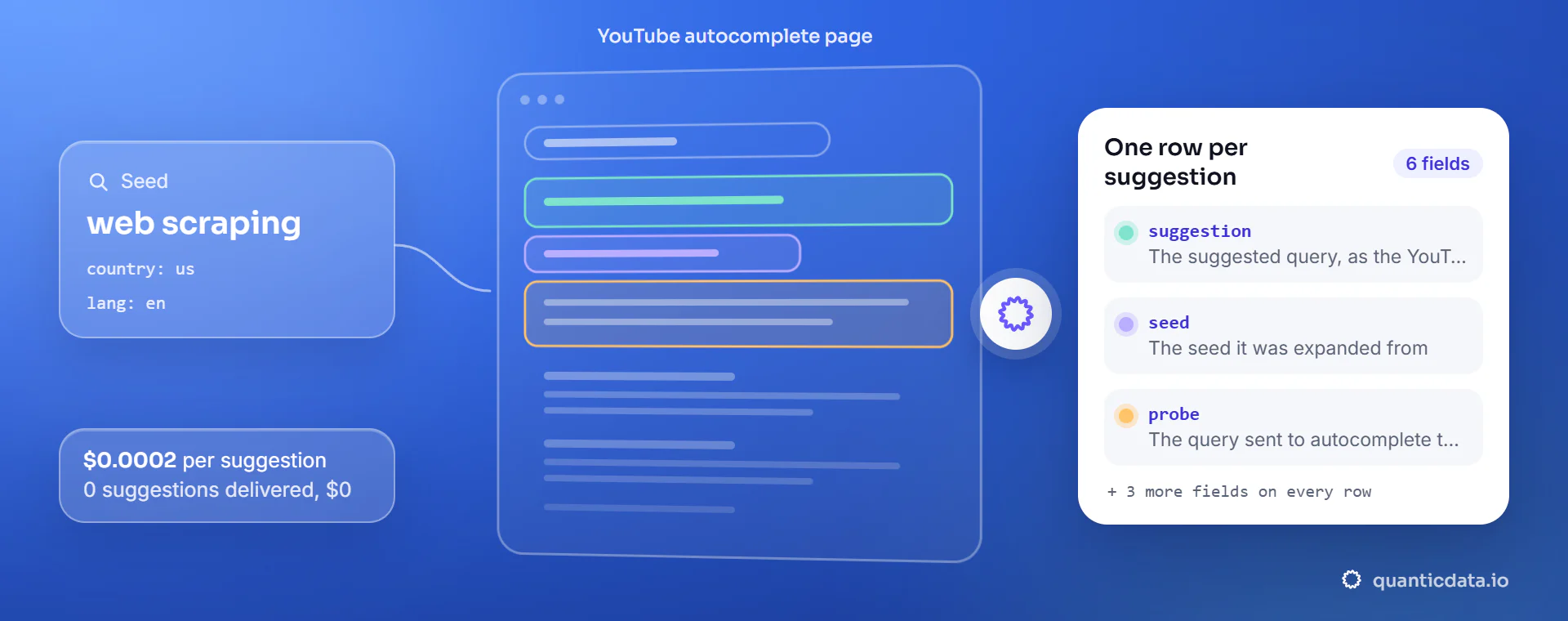 YouTube autocomplete API: from query, country and lang, QuanticData reads the YouTube autocomplete page and returns one row per suggestion with suggestion, seed and probe, at $0.0002 per delivered suggestion.