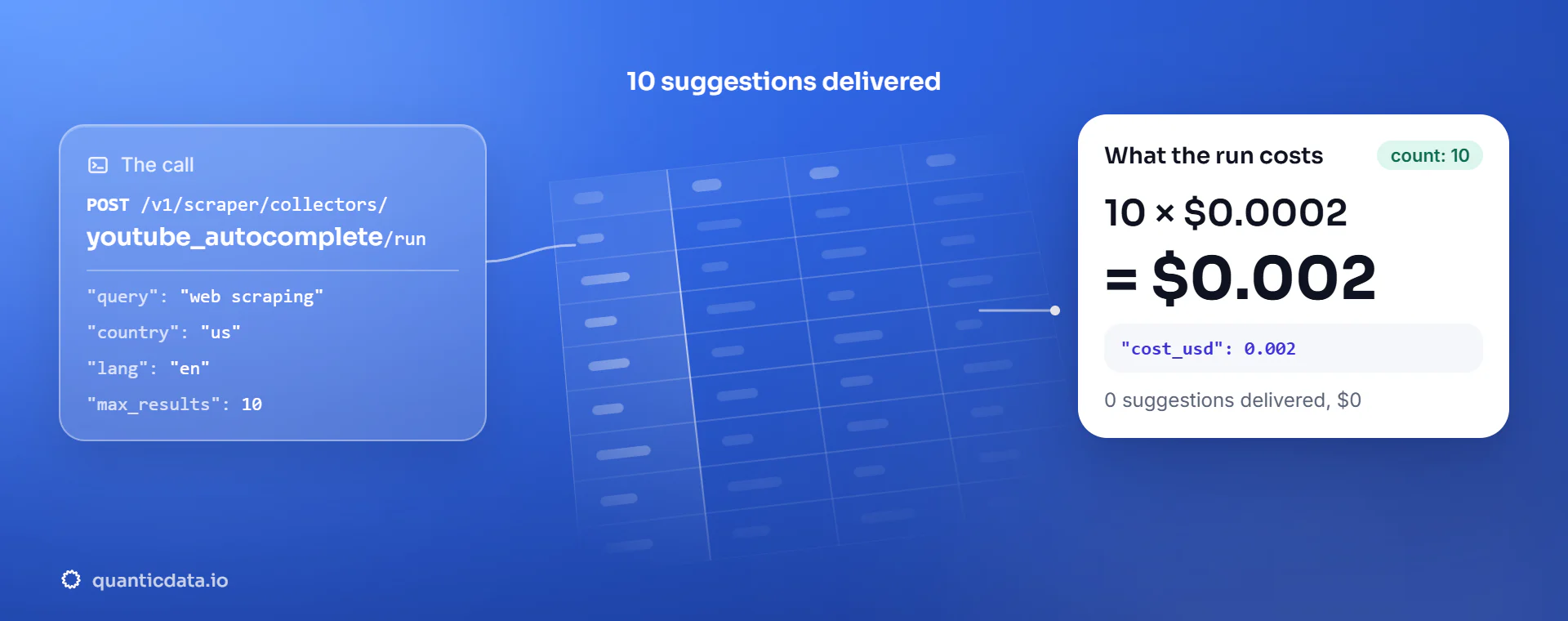 YouTube autocomplete API: the POST to the youtube_autocomplete collector, 10 suggestions delivered and the bill, 10 × $0.0002 = $0.002 in usage.cost_usd; zero suggestions would cost $0.