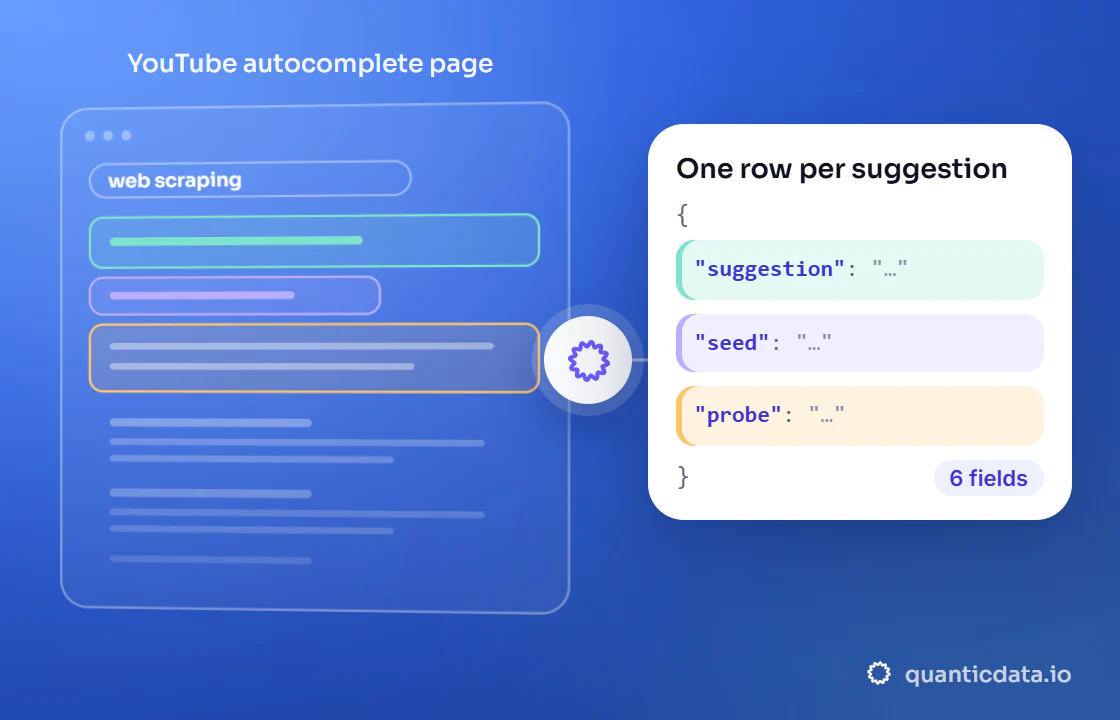 Illustration: three coloured zones of the page that is read (YouTube autocomplete page) turn into clean JSON with the fields suggestion, seed and probe; 6 fields on every row.