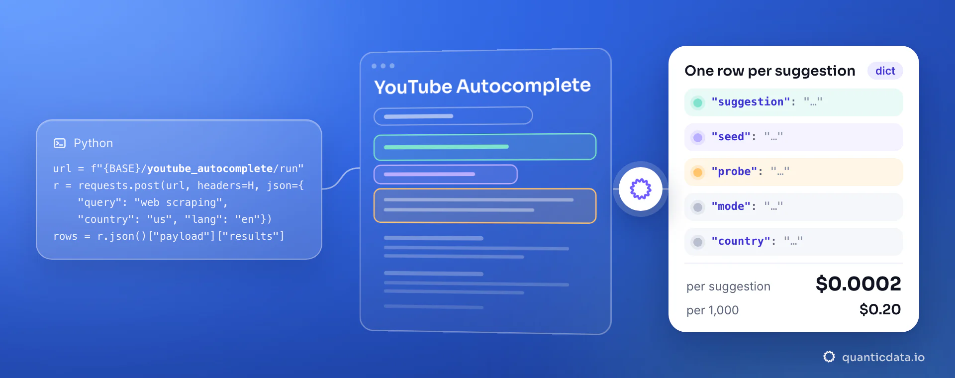 A Python requests snippet that posts {