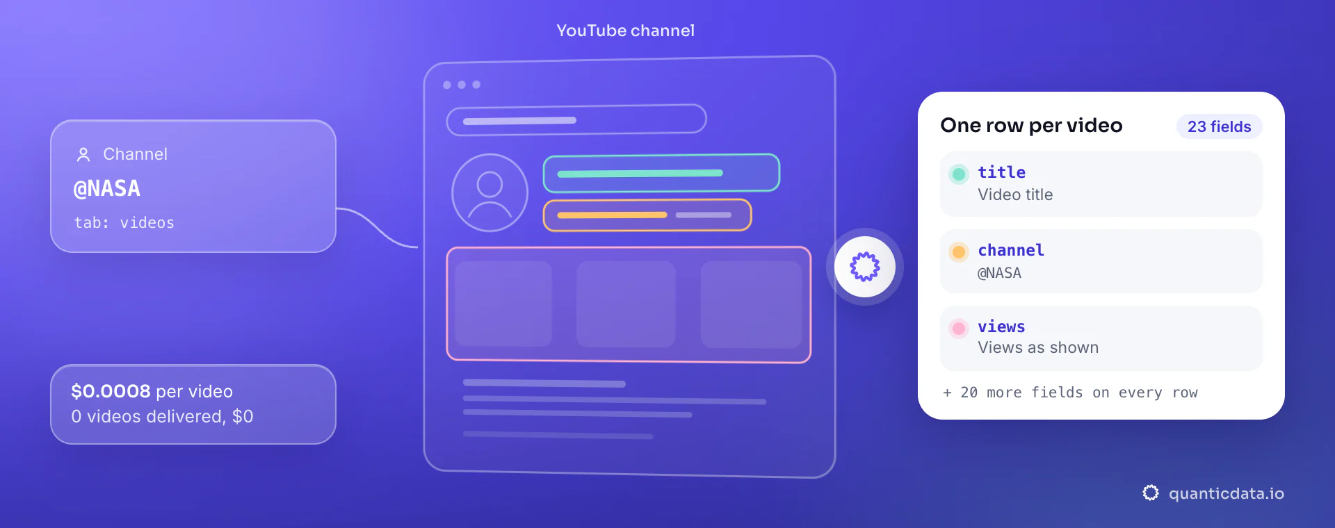 YouTube channel scraper API: from channel and tab, QuanticData reads the YouTube channel and returns one row per video with title, channel and views, at $0.0008 per delivered video.
