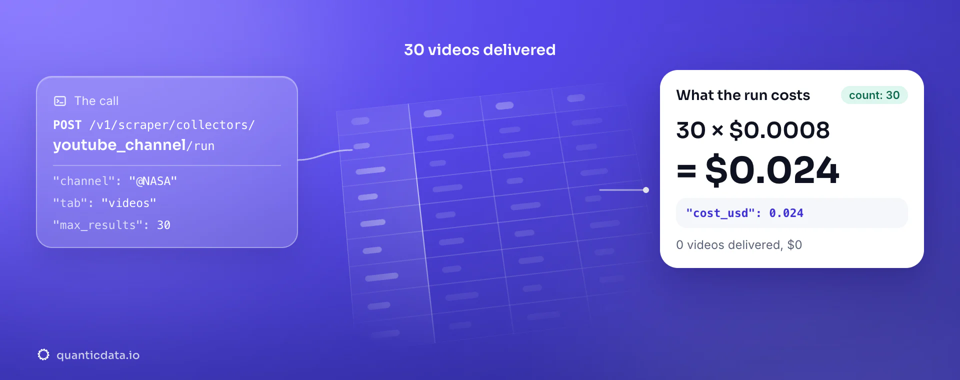 YouTube channel scraper API: the POST to the youtube_channel collector, 30 videos delivered and the bill, 30 × $0.0008 = $0.024 in usage.cost_usd; zero videos would cost $0.