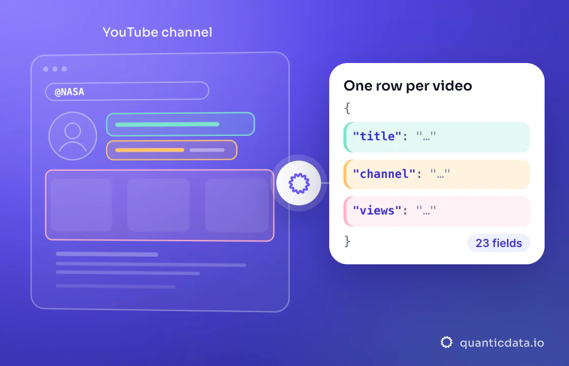 Illustration: three coloured zones of the page that is read (YouTube channel) turn into clean JSON with the fields title, channel and views; 23 fields on every row.