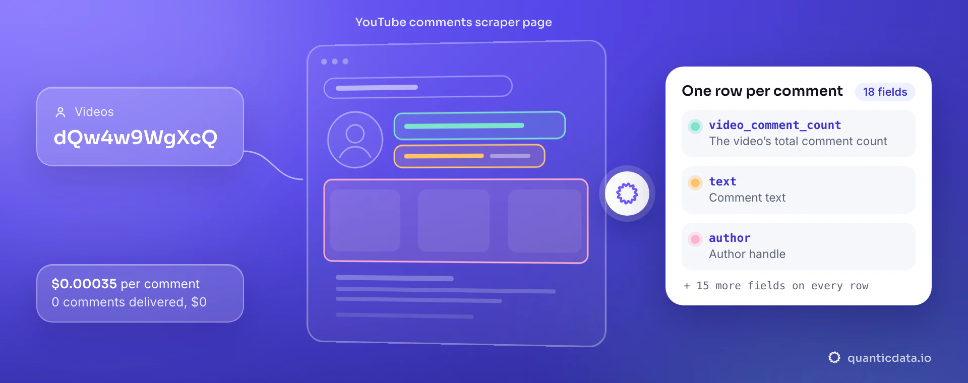 YouTube comments scraper: from videos, QuanticData reads the YouTube comments scraper page and returns one row per comment with video_comment_count, text and author, at $0.00035 per delivered comment.