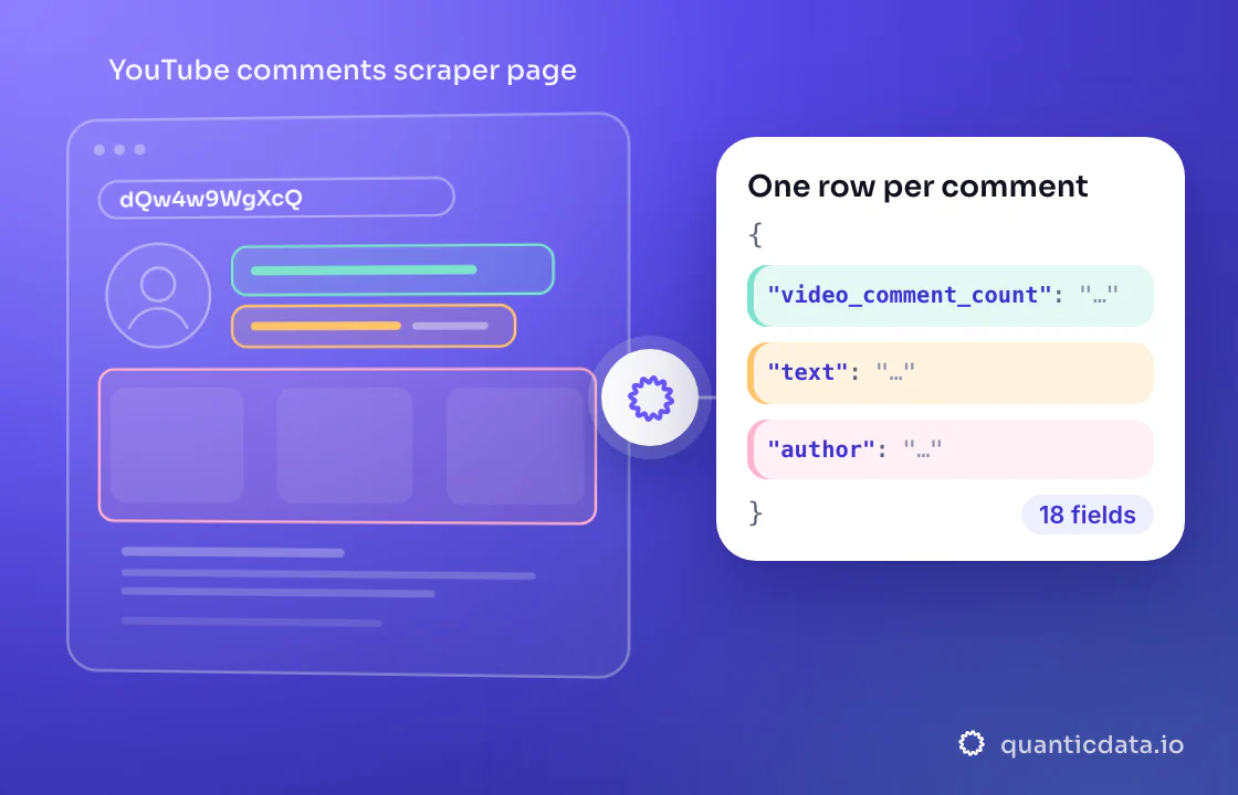 Illustration: three coloured zones of the page that is read (YouTube comments scraper page) turn into clean JSON with the fields video_comment_count, text and author; 18 fields on every row.