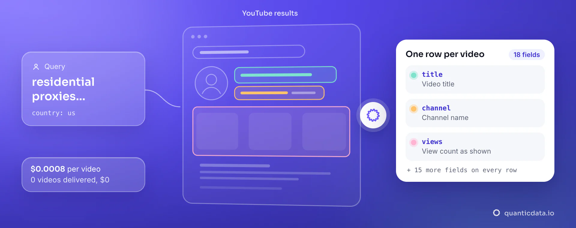 YouTube scraper API: from query and country, QuanticData reads the YouTube results and returns one row per video with title, channel and views, at $0.0008 per delivered video.