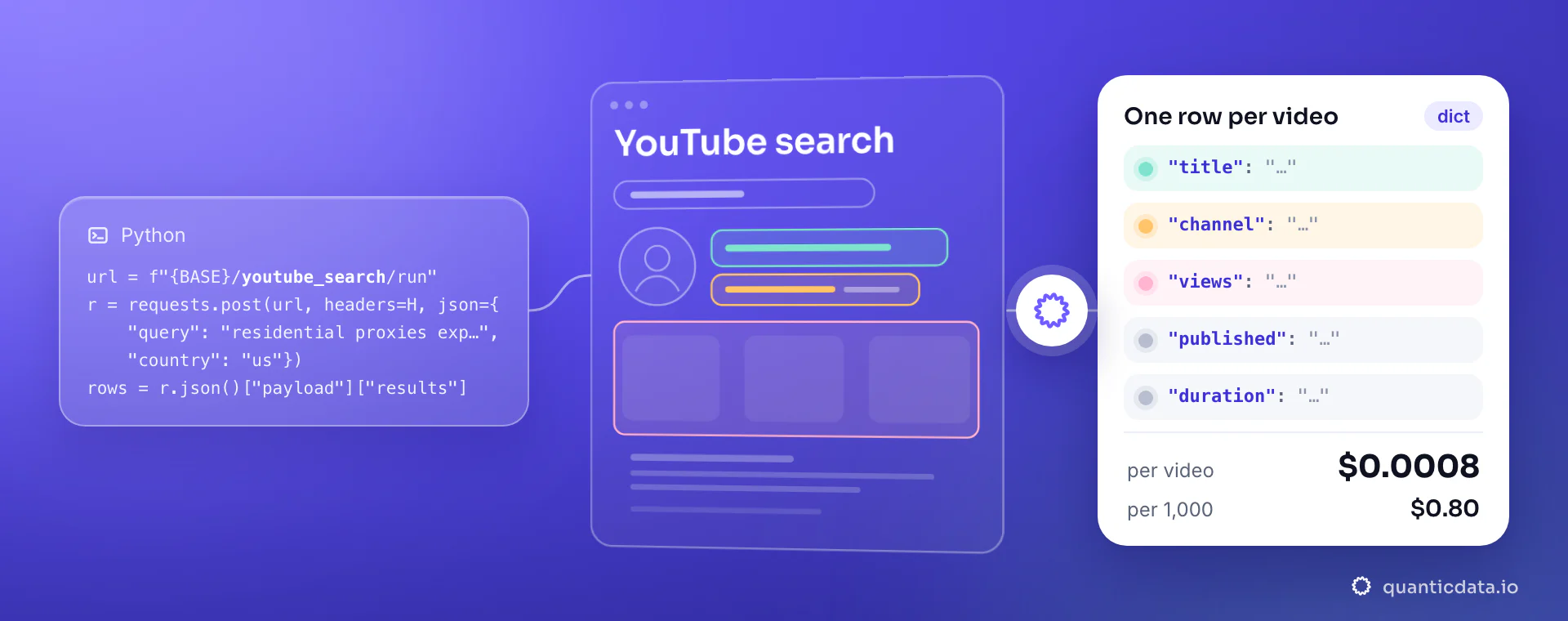 A Python requests snippet that posts query and country to the youtube_search collector, a line-drawn page titled YouTube search, and a white card with the fields title, channel, views, published and duration, at $0.0008 per video ($0.80 per 1,000).
