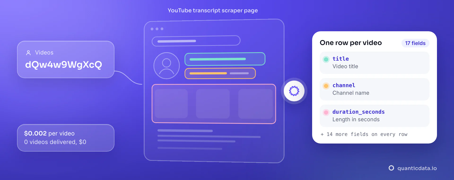 YouTube transcript scraper: from videos, QuanticData reads the YouTube transcript scraper page and returns one row per video with title, channel and duration_seconds, at $0.002 per delivered video.