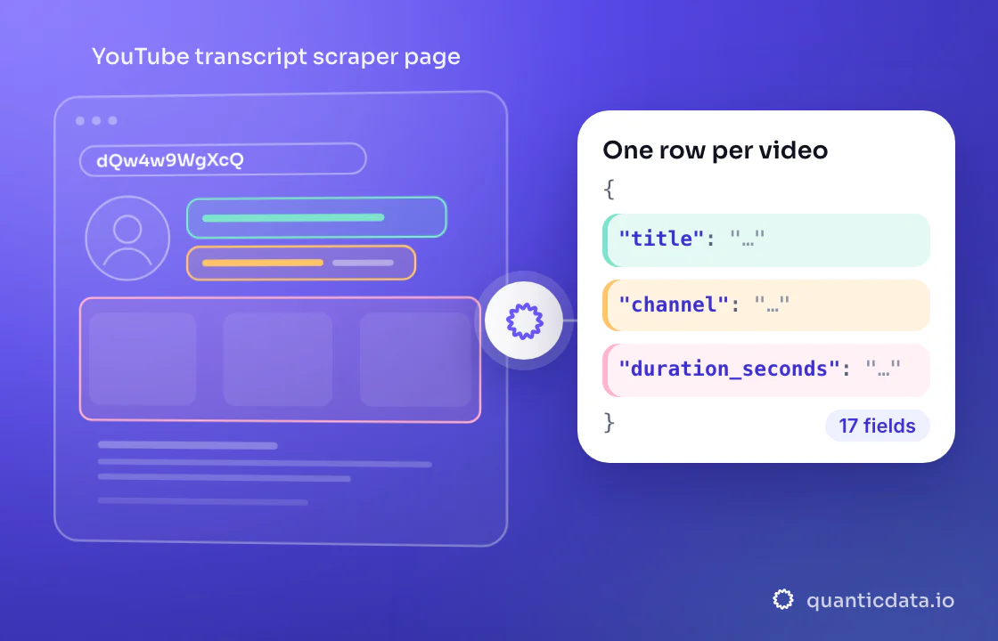 Illustration: three coloured zones of the page that is read (YouTube transcript scraper page) turn into clean JSON with the fields title, channel and duration_seconds; 17 fields on every row.