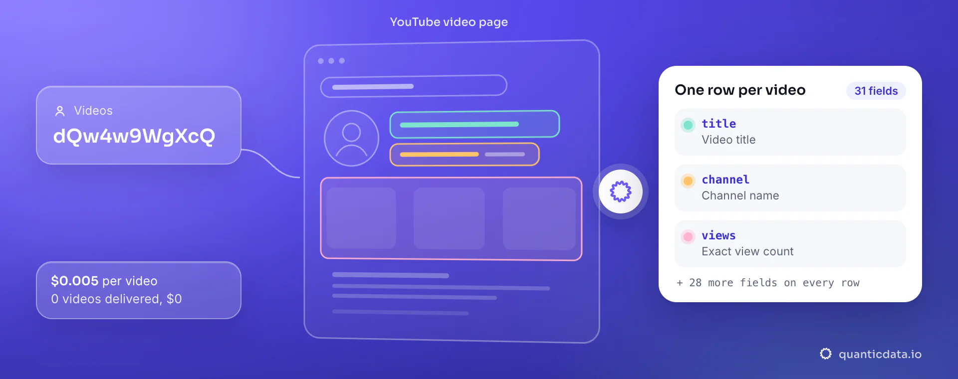 YouTube video data API: from videos, QuanticData reads the YouTube video page and returns one row per video with title, channel and views, at $0.005 per delivered video.