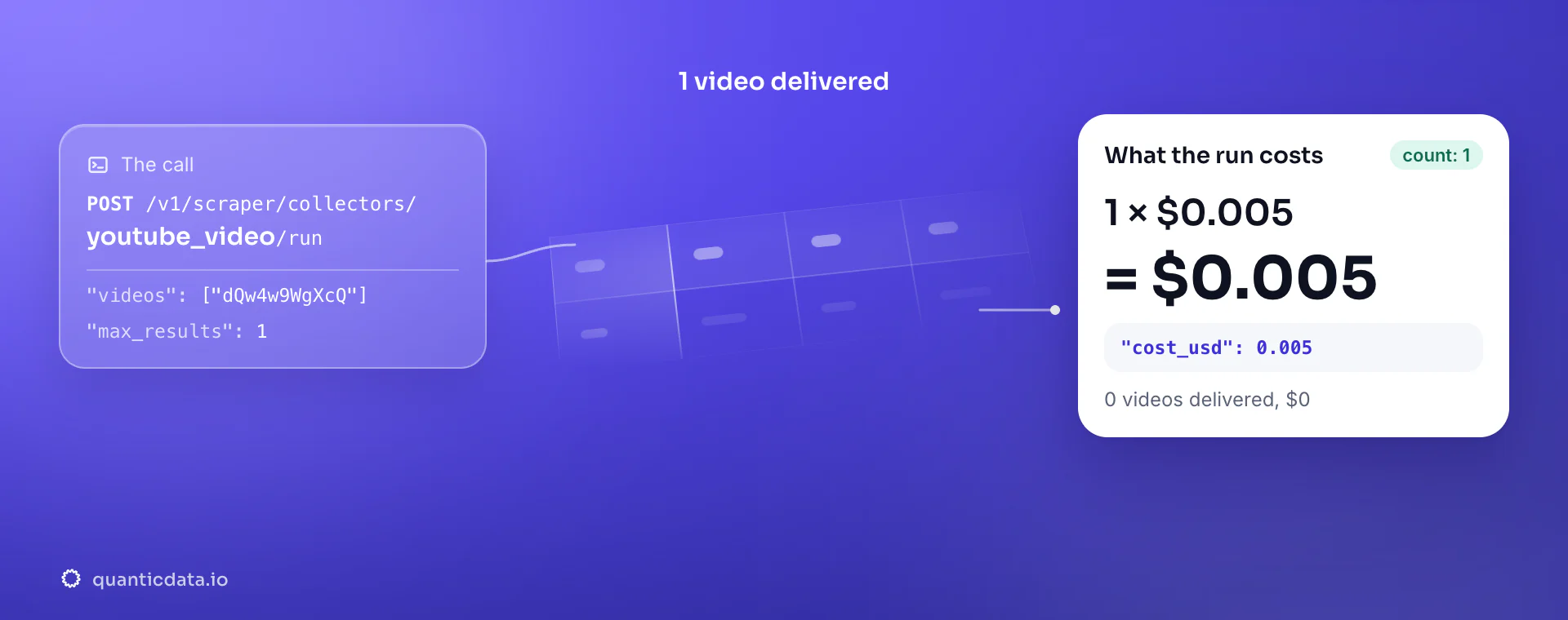 YouTube video data API: the POST to the youtube_video collector, 1 video delivered and the bill, 1 × $0.005 = $0.005 in usage.cost_usd; zero videos would cost $0.