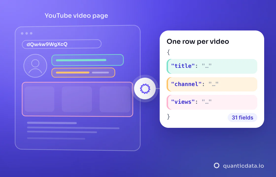 Illustration: three coloured zones of the page that is read (YouTube video page) turn into clean JSON with the fields title, channel and views; 31 fields on every row.