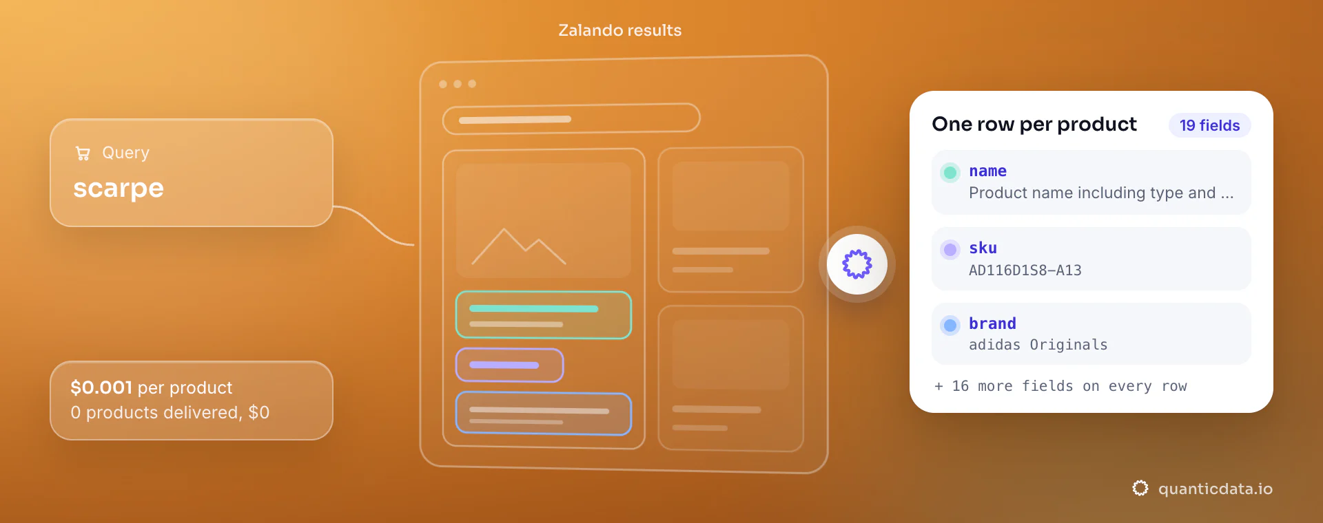 Zalando Scraper API: from query, QuanticData reads the Zalando results and returns one row per product with name, sku and brand, at $0.001 per delivered product.