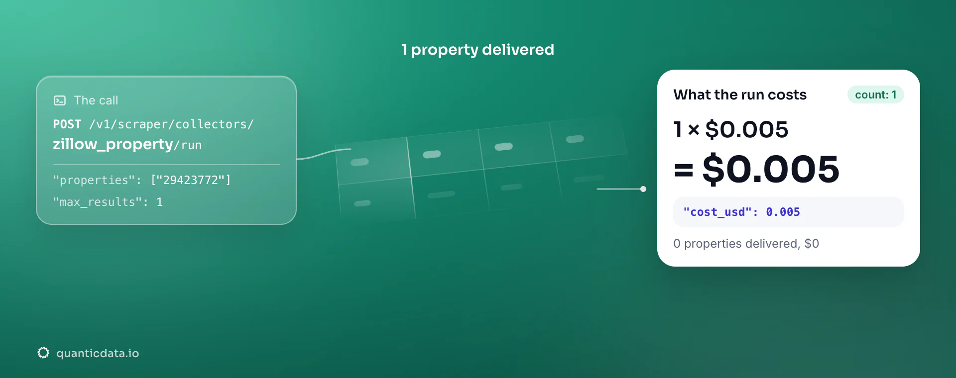 Zillow Property API: the POST to the zillow_property collector, 1 property delivered and the bill, 1 × $0.005 = $0.005 in usage.cost_usd; zero properties would cost $0.