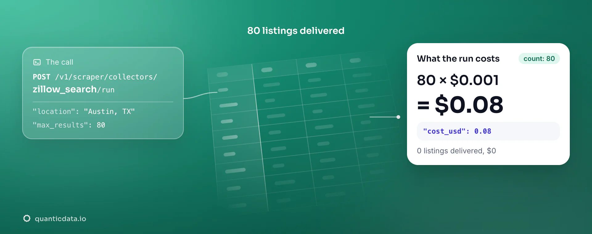 Zillow scraper API: the POST to the zillow_search collector, 80 listings delivered and the bill, 80 × $0.001 = $0.08 in usage.cost_usd; zero listings would cost $0.