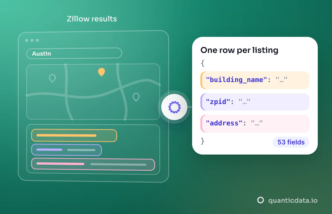 Illustration: three coloured zones of the page that is read (Zillow results) turn into clean JSON with the fields building_name, zpid and address; 53 fields on every row.