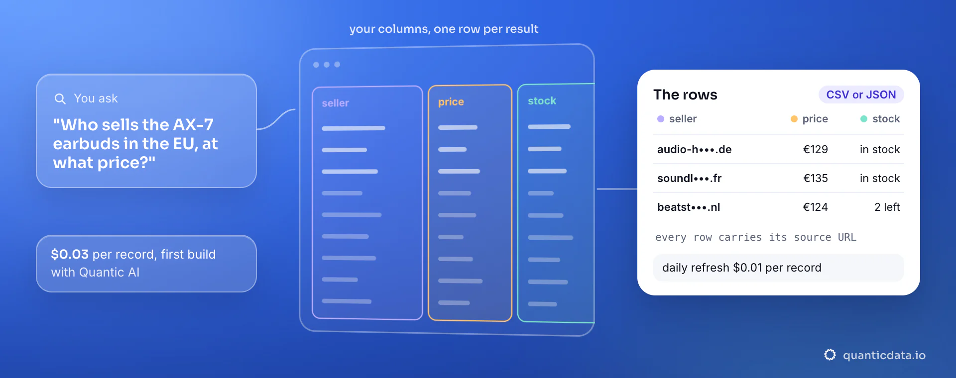 A question about who sells the AX-7 earbuds in the EU becomes a table you own: seller, price and stock per row, each with its source URL, at $0.03 per record and $0.01 per daily refresh.