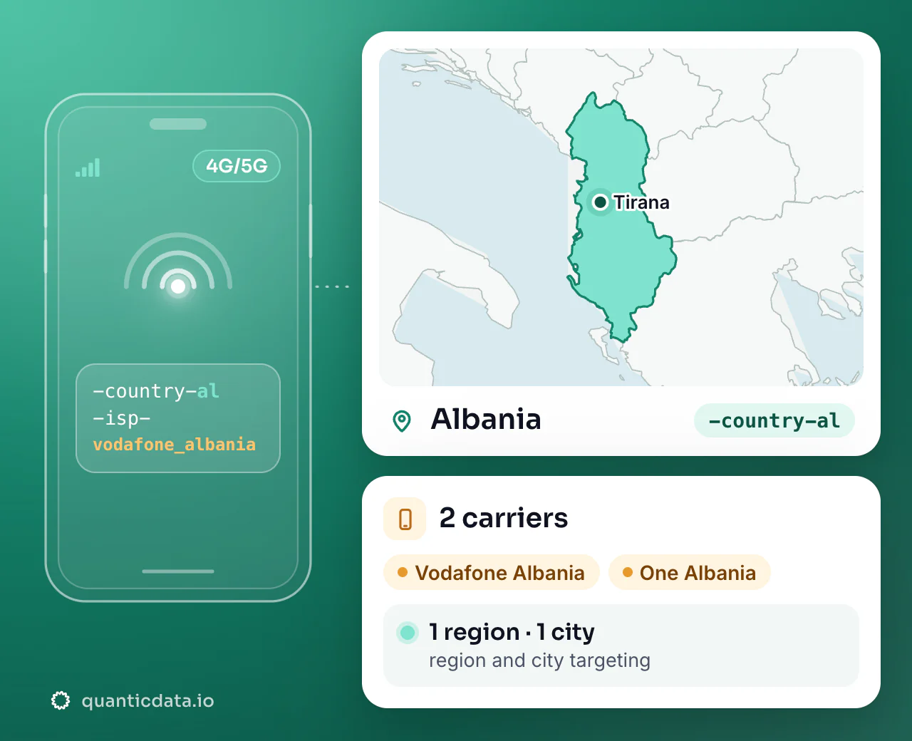 Mobile proxies in Albania: the username flag -country-al next to the outline of Albania, with 2 carriers (Vodafone Albania, One Albania), 1 region and 1 city for targeting.