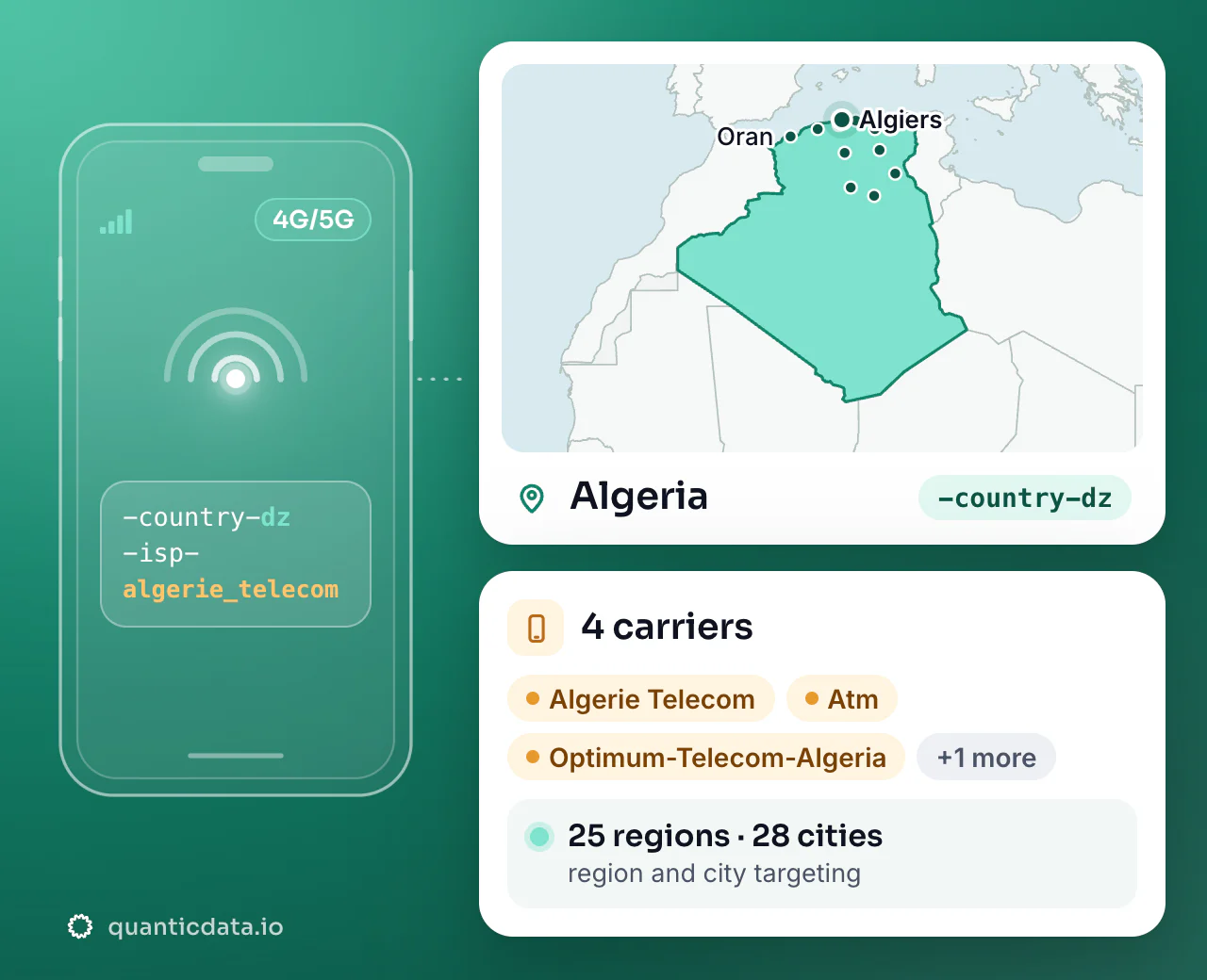 Mobile proxies in Algeria: the username flag -country-dz next to the outline of Algeria, with 4 carriers (Algerie Telecom, Atm, Optimum-Telecom-Algeria and more), 25 regions and 28 cities for targeting.