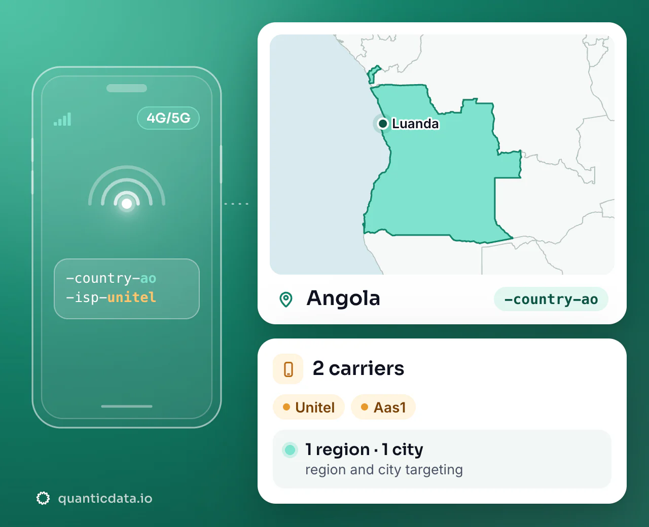 Mobile proxies in Angola: the username flag -country-ao next to the outline of Angola, with 2 carriers (Unitel, Aas1), 1 region and 1 city for targeting.