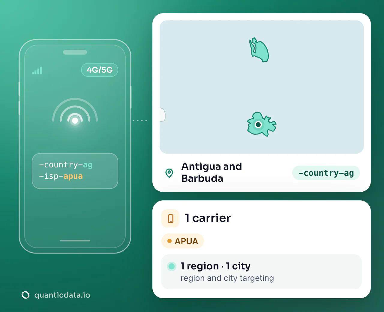 Mobile proxies in Antigua and Barbuda: the username flag -country-ag next to the outline of Antigua and Barbuda, with 1 carrier (APUA), 1 region and 1 city for targeting.