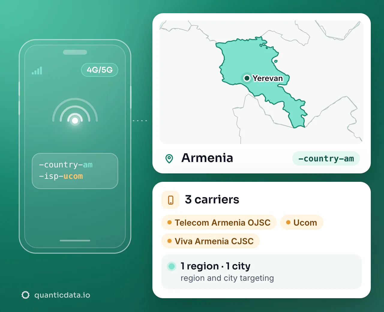 Mobile proxies in Armenia: the username flag -country-am next to the outline of Armenia, with 3 carriers (Telecom Armenia OJSC, Ucom, Viva Armenia CJSC), 1 region and 1 city for targeting.