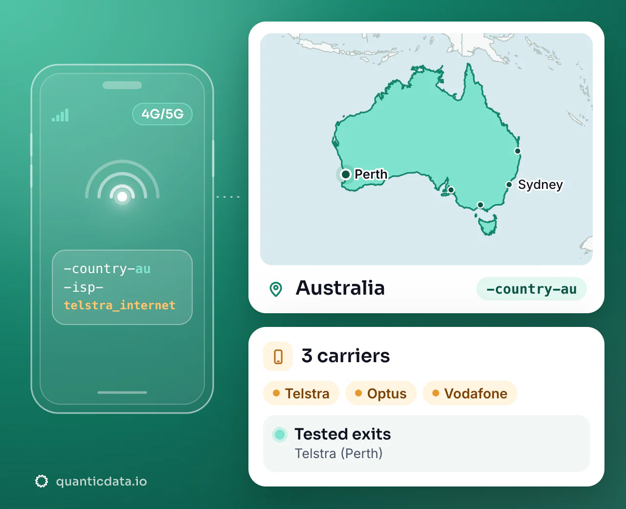Mobile proxies in Australia: the username flag -country-au next to the outline of Australia, with 3 carriers (Telstra, Optus, Vodafone), a tested exit on Telstra (Perth).
