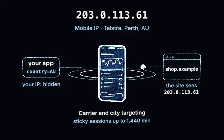 A smartphone drawn in blue points of light with signal rings: your app sends country=AU, the request leaves from a Telstra phone in Perth, and shop.example sees the example address 203.0.113.61. Mobile proxies in Australia.