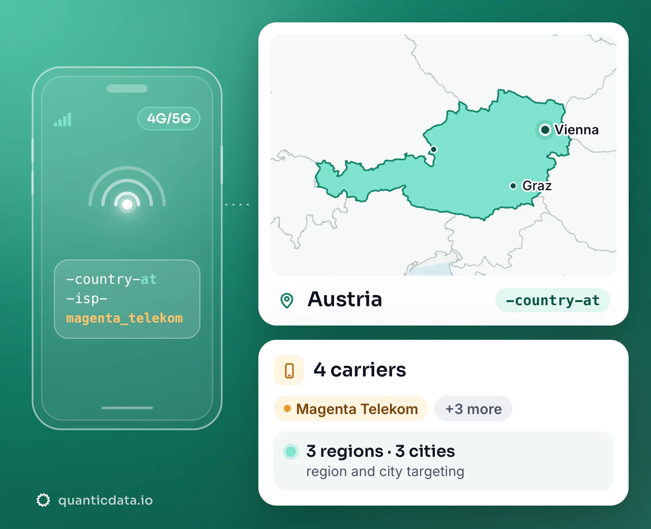 Mobile proxies in Austria: the username flag -country-at next to the outline of Austria, with 4 carriers (Magenta Telekom, Hutchison Drei Austria GmbH, Telekom Austria and more), 3 regions and 3 cities for targeting.
