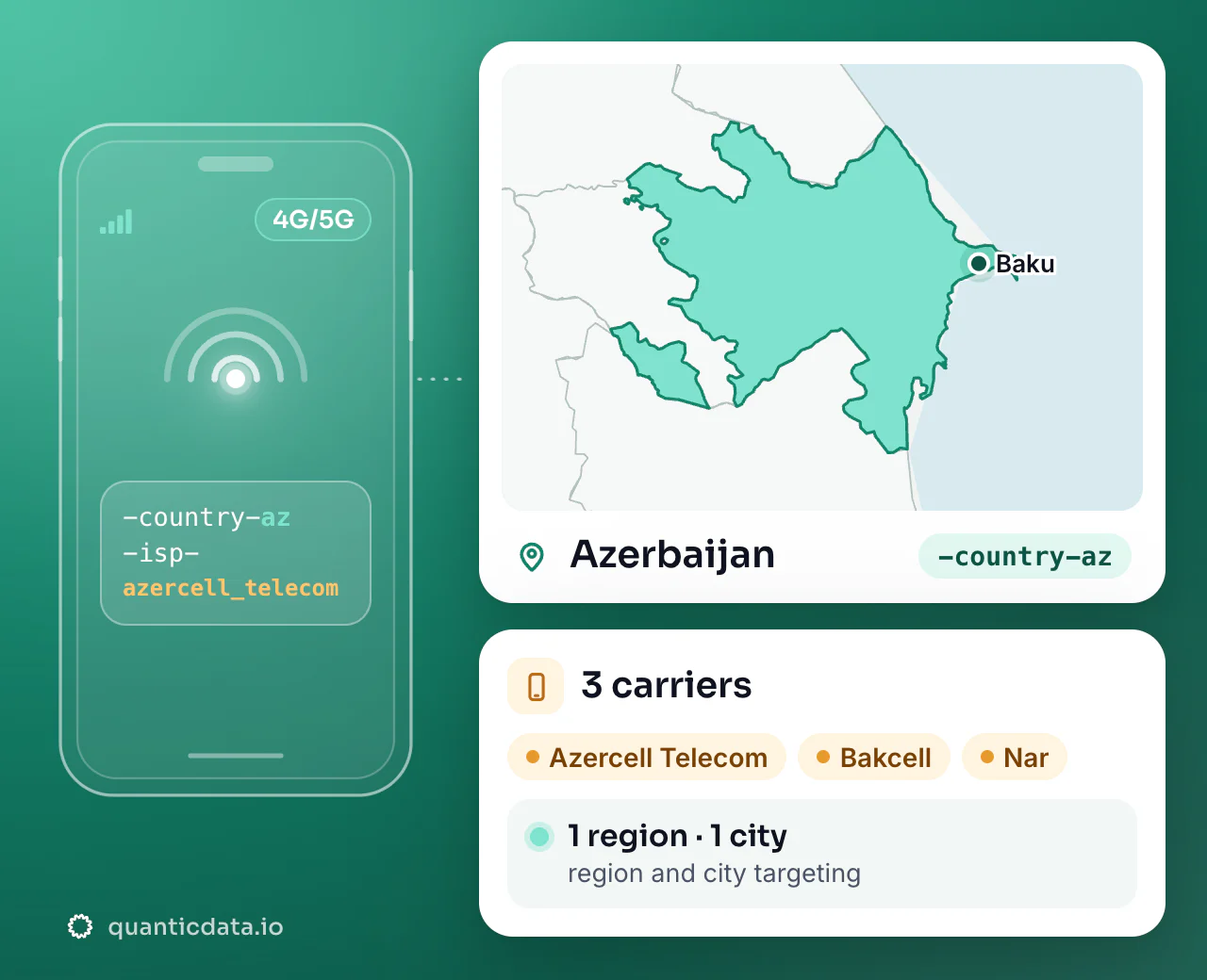 Mobile proxies in Azerbaijan: the username flag -country-az next to the outline of Azerbaijan, with 3 carriers (Azercell Telecom, Bakcell, Nar), 1 region and 1 city for targeting.