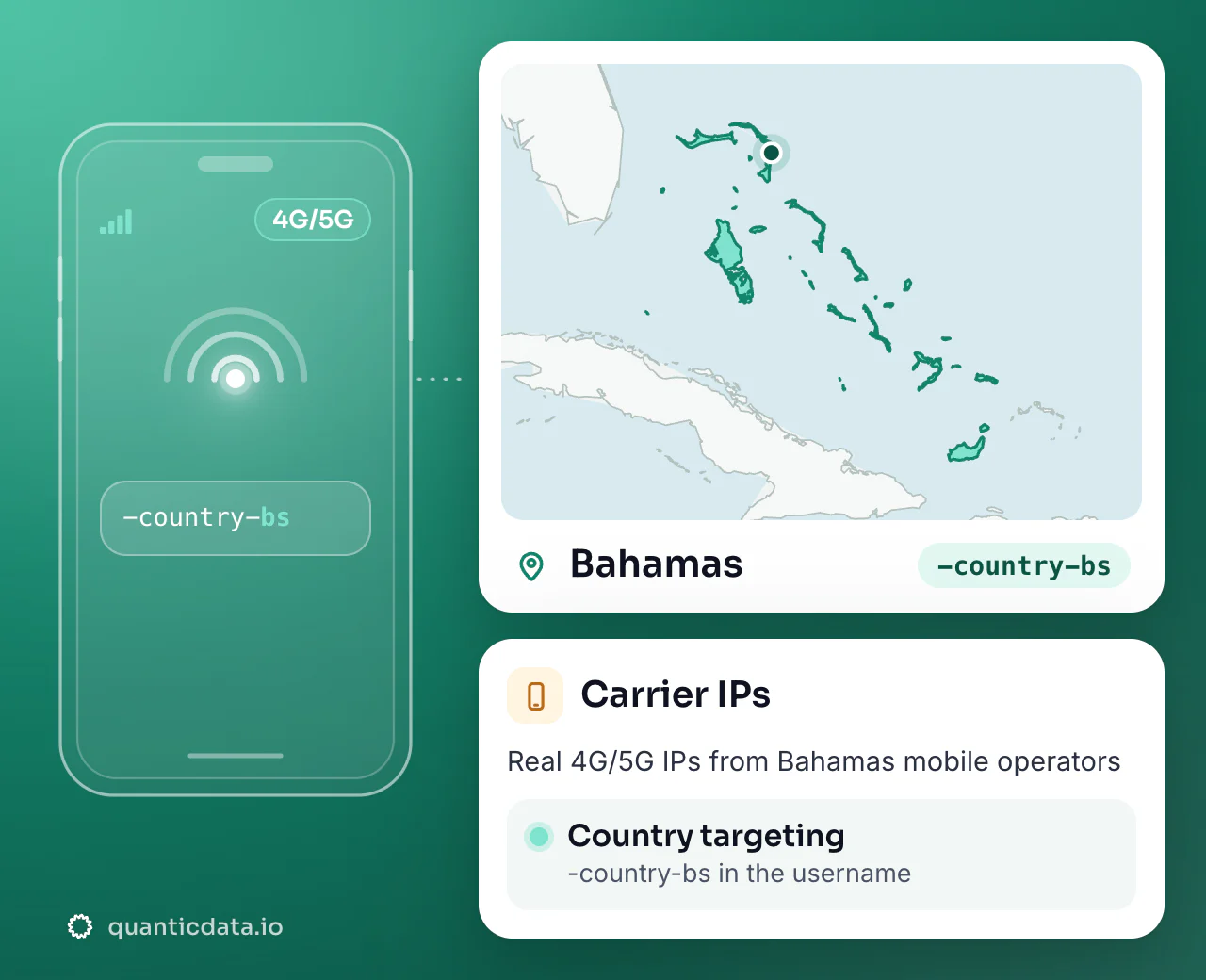 Mobile proxies in Bahamas: the username flag -country-bs next to the outline of Bahamas, with country targeting on real 4G/5G carrier IPs.