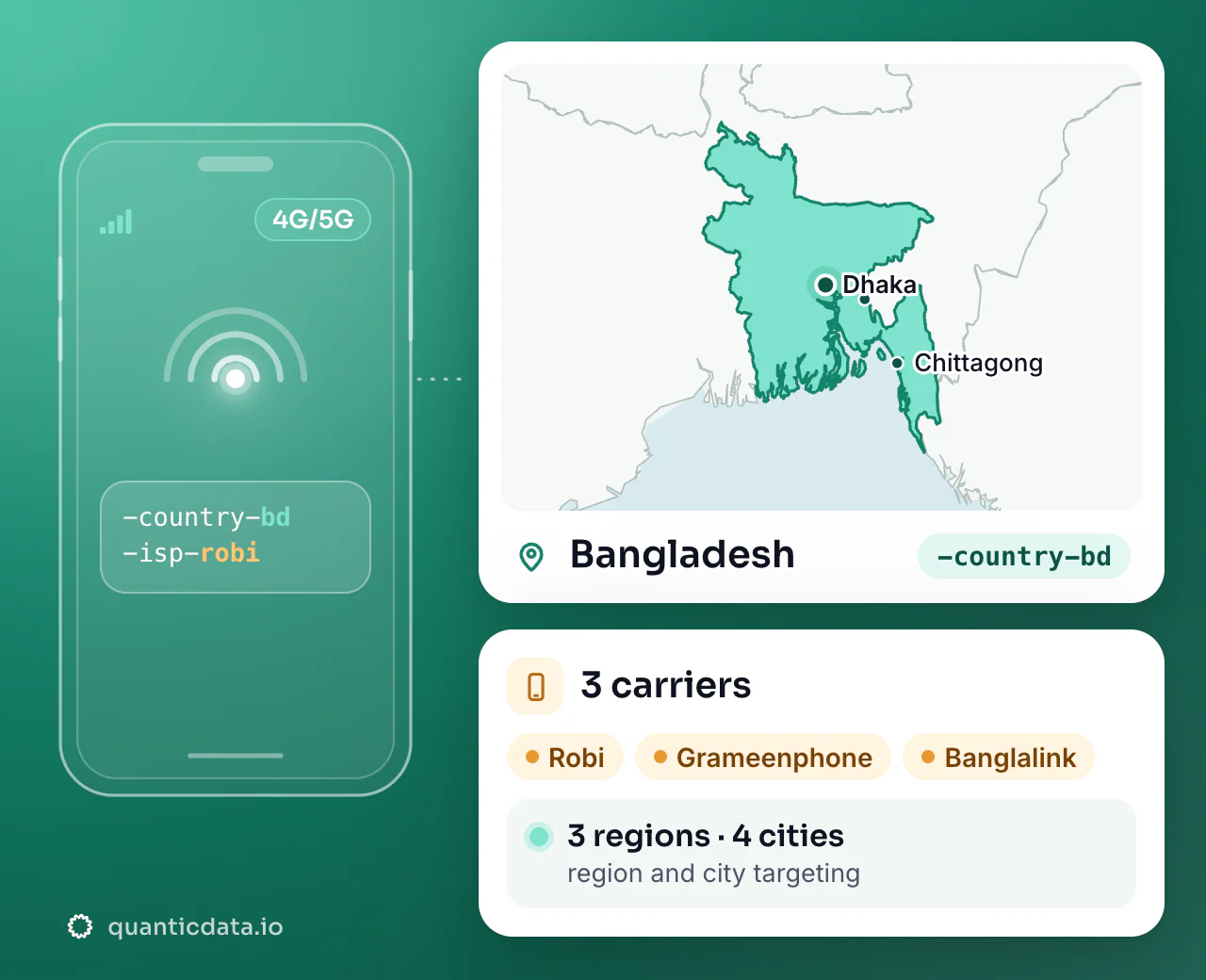 Mobile proxies in Bangladesh: the username flag -country-bd next to the outline of Bangladesh, with 3 carriers (Robi, Grameenphone, Banglalink), 3 regions and 4 cities for targeting.
