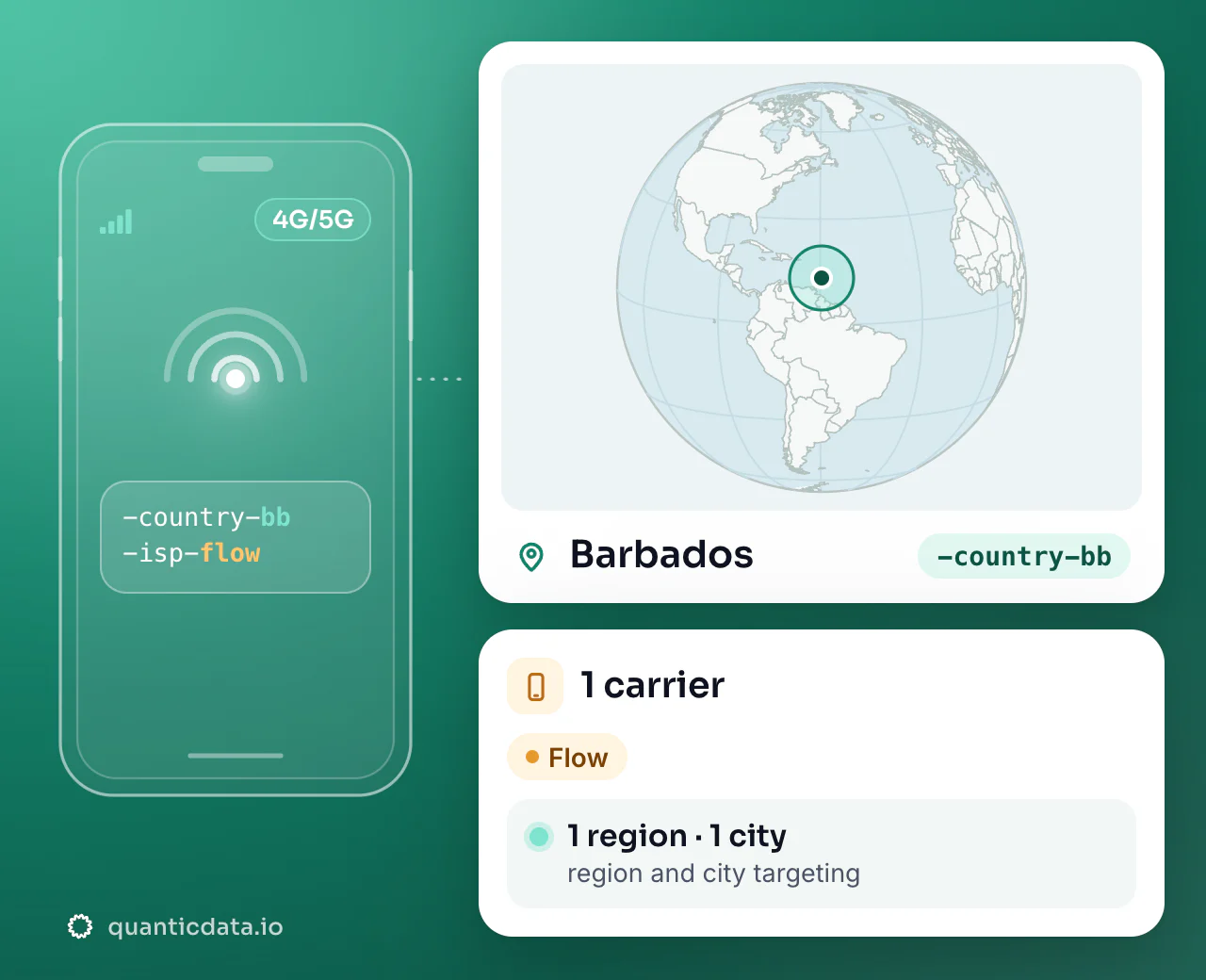 Mobile proxies in Barbados: the username flag -country-bb next to a globe centred on Barbados, with 1 carrier (Flow), 1 region and 1 city for targeting.